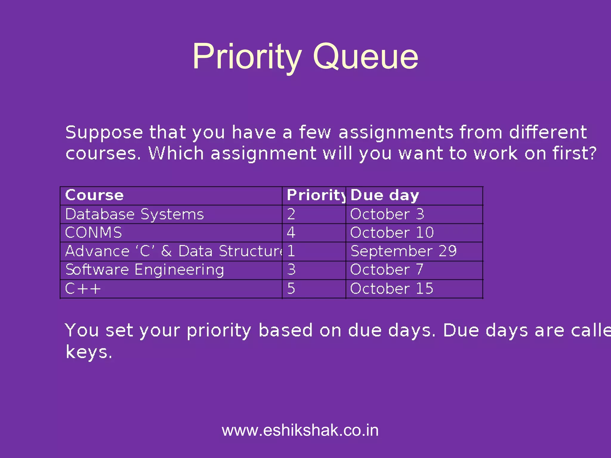 Priority Queue




 www.eshikshak.co.in
 