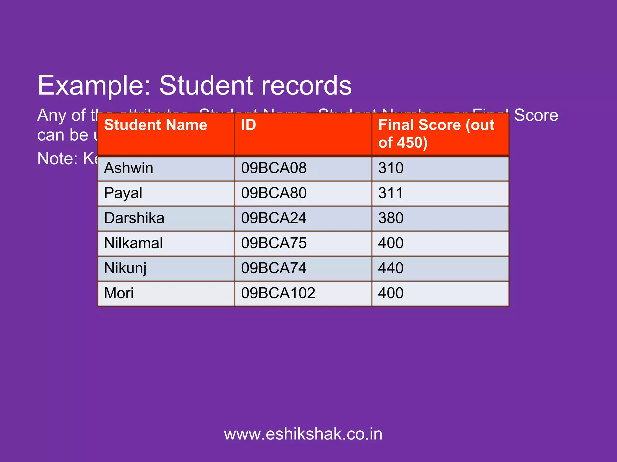 Example: Student records
Any of the attributes, Student Name, Student Number, or Final Score
         Student Name       ID              Final Score (out
can be used as keys.                        of 450)
Note: Keys may not be unique (Final Score).
        Ashwin            09BCA08          310
        Payal             09BCA80          311
        Darshika          09BCA24          380
        Nilkamal          09BCA75          400
        Nikunj            09BCA74          440
        Mori              09BCA102         400




                       www.eshikshak.co.in
 