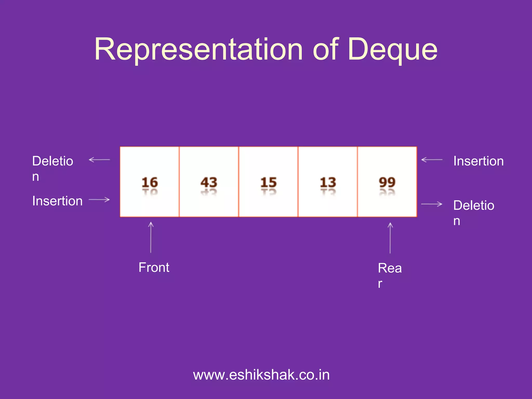 Representation of Deque


Deletio                                           Insertion
n
Insertion                                         Deletio
                                                  n


              Front                         Rea
                                            r




                      www.eshikshak.co.in
 