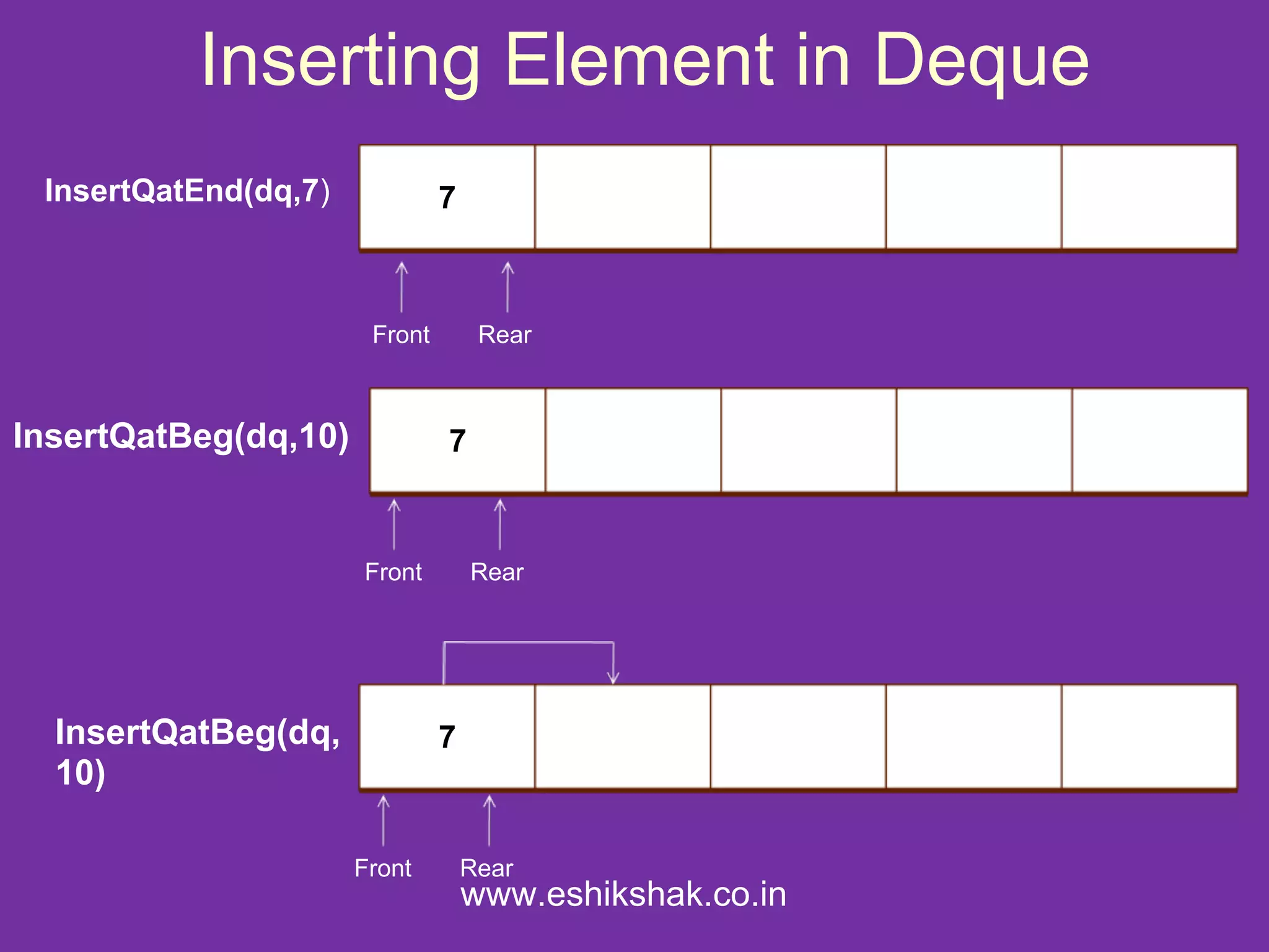 Inserting Element in Deque
 InsertQatEnd(dq,7)            7



                       Front        Rear



InsertQatBeg(dq,10)            7



                      Front        Rear




  InsertQatBeg(dq,             7
  10)

                      Front        Rear
                                   www.eshikshak.co.in
 