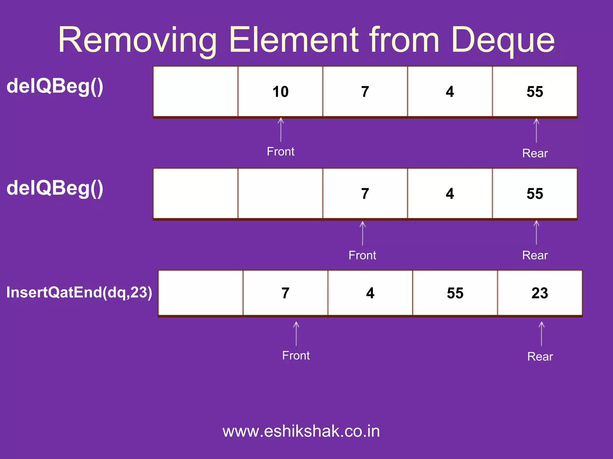Removing Element from Deque
delQBeg()                  10          7     4    55


                           Front                  Rear


delQBeg()                              7     4    55


                                     Front        Rear


InsertQatEnd(dq,23)          7          4    55    23


                             Front                Rear




                      www.eshikshak.co.in
 