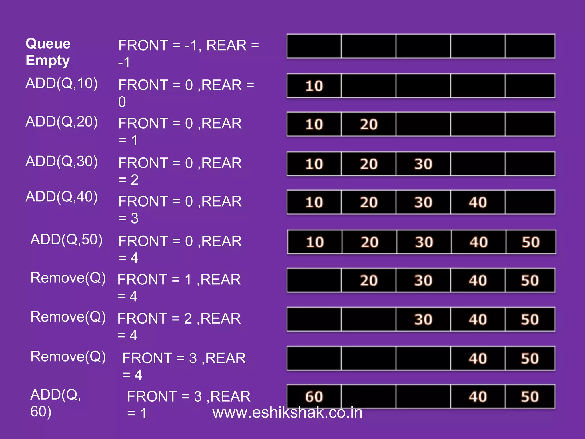 Queue       FRONT = -1, REAR =
Empty       -1
ADD(Q,10)   FRONT = 0 ,REAR =
            0
ADD(Q,20)   FRONT = 0 ,REAR
            =1
ADD(Q,30)   FRONT = 0 ,REAR
            =2
ADD(Q,40)   FRONT = 0 ,REAR
            =3
ADD(Q,50) FRONT = 0 ,REAR
          =4
Remove(Q) FRONT = 1 ,REAR
          =4
Remove(Q) FRONT = 2 ,REAR
          =4
Remove(Q) FRONT = 3 ,REAR
           =4
ADD(Q,     FRONT = 3 ,REAR
60)        =1         www.eshikshak.co.in
 
