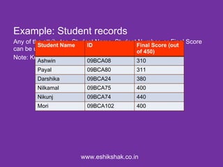 Example: Student records
Any of the attributes, Student Name, Student Number, or Final Score
         Student Name       ID              Final Score (out
can be used as keys.                        of 450)
Note: Keys may not be unique (Final Score).
        Ashwin            09BCA08          310
        Payal             09BCA80          311
        Darshika          09BCA24          380
        Nilkamal          09BCA75          400
        Nikunj            09BCA74          440
        Mori              09BCA102         400




                       www.eshikshak.co.in
 