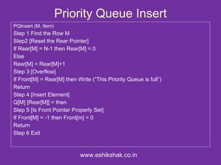 Priority Queue Insert
PQInsert (M, Item)
Step 1 Find the Row M
Step2 [Reset the Rear Pointer]
If Rear[M] = N-1 then Rear[M] = 0
Else
Rear[M] = Rear[M]+1
Step 3 [Overflow]
If Front[M] = Rear[M] then Write (“This Priority Queue is full”)
Return
Step 4 [Insert Element]
Q[M] [Rear[M]] = then
Step 5 [Is Front Pointer Properly Set]
If Front[M] = -1 then Front[m] = 0
Return
Step 6 Exit



                            www.eshikshak.co.in
 