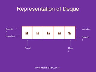 Representation of Deque


Deletio                                           Insertion
n
Insertion                                         Deletio
                                                  n


              Front                         Rea
                                            r




                      www.eshikshak.co.in
 