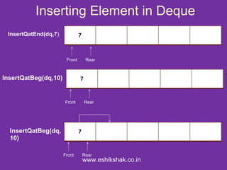 Inserting Element in Deque
 InsertQatEnd(dq,7)            7



                       Front        Rear



InsertQatBeg(dq,10)            7



                      Front        Rear




  InsertQatBeg(dq,             7
  10)

                      Front        Rear
                                   www.eshikshak.co.in
 