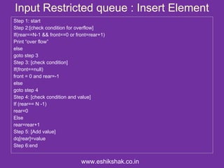Input Restricted queue : Insert Element
Step 1: start
Step 2:[check condition for overflow]
If(rear==N-1 && front==0 or front=rear+1)
Print “over flow”
else
goto step 3
Step 3: [check condition]
If(front==null)
front = 0 and rear=-1
else
goto step 4
Step 4: [check condition and value]
If (rear== N -1)
rear=0
Else
rear=rear+1
Step 5: [Add value]
dq[rear]=value
Step 6:end


                              www.eshikshak.co.in
 