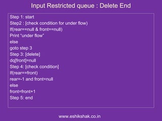 Input Restricted queue : Delete End
Step 1: start
Step2 : [check condition for under flow)
If(rear==null & front==null)
Print “under flow”
else
goto step 3
Step 3: [delete]
dq[front]=null
Step 4: [check condition]
If(rear==front)
rear=-1 and front=null
else
front=front+1
Step 5: end



                         www.eshikshak.co.in
 