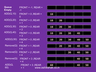 Queue       FRONT = -1, REAR =
Empty       -1
ADD(Q,10)   FRONT = 0 ,REAR =
            0
ADD(Q,20)   FRONT = 0 ,REAR
            =1
ADD(Q,30)   FRONT = 0 ,REAR
            =2
ADD(Q,40)   FRONT = 0 ,REAR
            =3
ADD(Q,50) FRONT = 0 ,REAR
          =4
Remove(Q) FRONT = 1 ,REAR
          =4
Remove(Q) FRONT = 2 ,REAR
          =4
Remove(Q) FRONT = 3 ,REAR
           =4
ADD(Q,     FRONT = 3 ,REAR
60)        =1         www.eshikshak.co.in
 