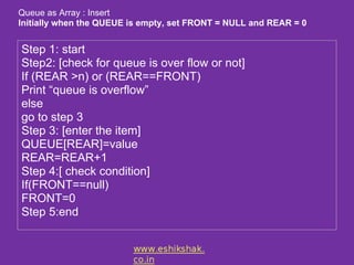 Queue as Array : Insert
Initially when the QUEUE is empty, set FRONT = NULL and REAR = 0


Step 1: start
Step2: [check for queue is over flow or not]
If (REAR >n) or (REAR==FRONT)
Print “queue is overflow”
else
go to step 3
Step 3: [enter the item]
QUEUE[REAR]=value
REAR=REAR+1
Step 4:[ check condition]
If(FRONT==null)
FRONT=0
Step 5:end
 