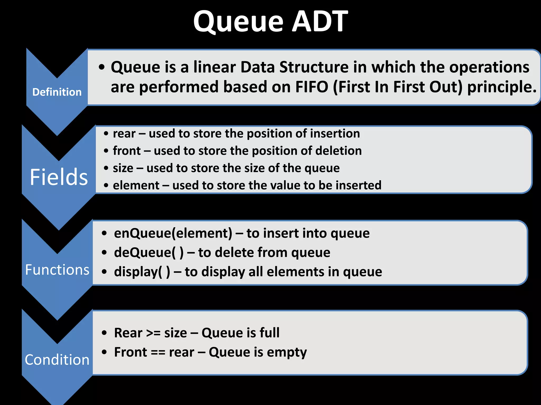 Queue ADT
Definition
• Queue is a linear Data Structure in which the operations
are performed based on FIFO (First In First Out) principle.
Fields
• rear – used to store the position of insertion
• front – used to store the position of deletion
• size – used to store the size of the queue
• element – used to store the value to be inserted
Functions
• enQueue(element) – to insert into queue
• deQueue( ) – to delete from queue
• display( ) – to display all elements in queue
Condition
• Rear >= size – Queue is full
• Front == rear – Queue is empty
 