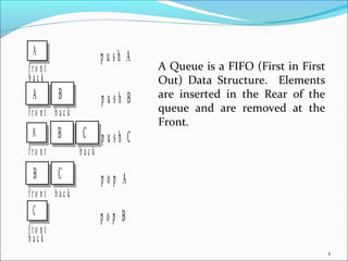 Queue Data Structure | PPT
