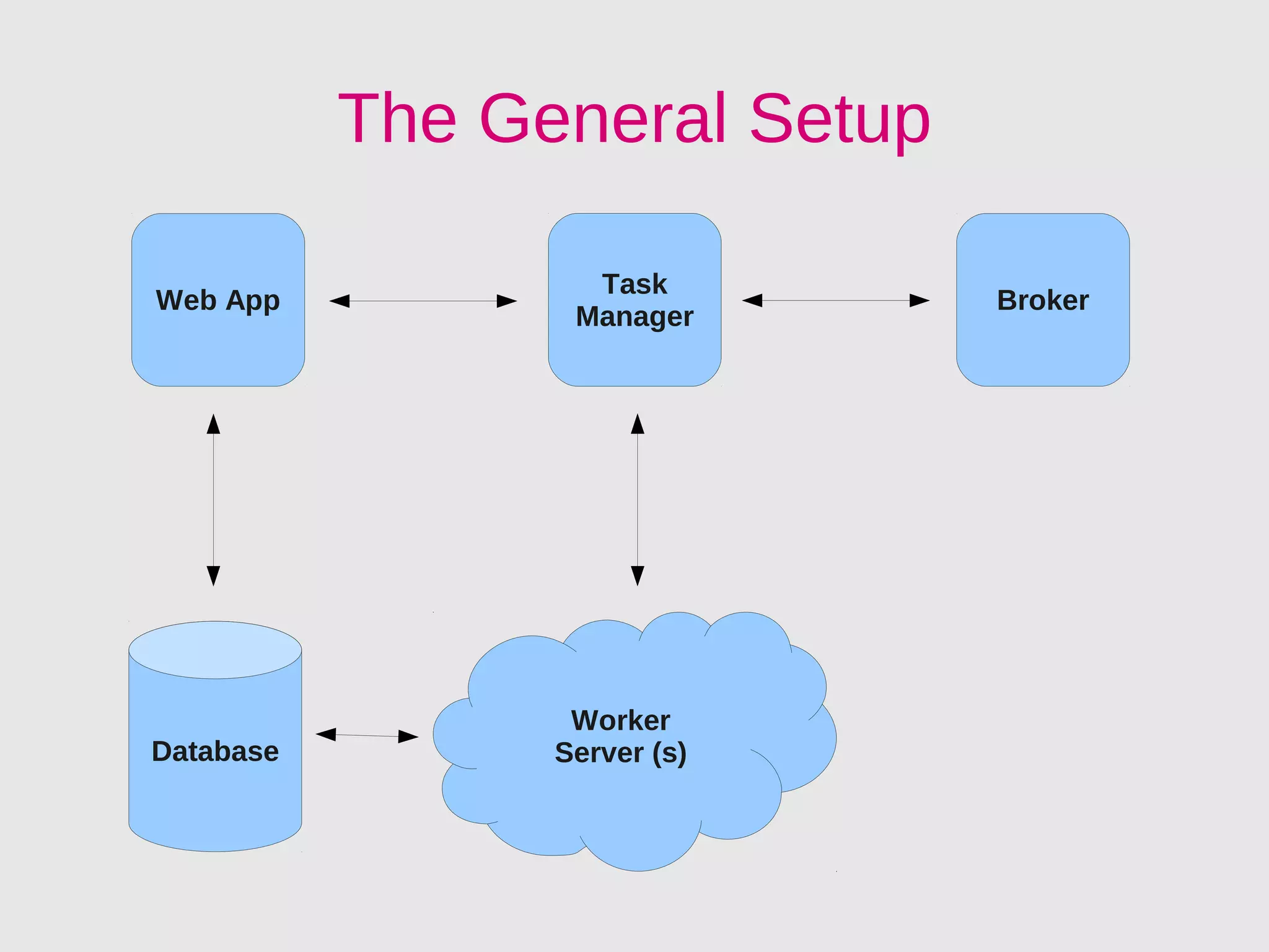 The General Setup

                   Task
Web App                        Broker
                  Manager




                  Worker
Database         Server (s)
 