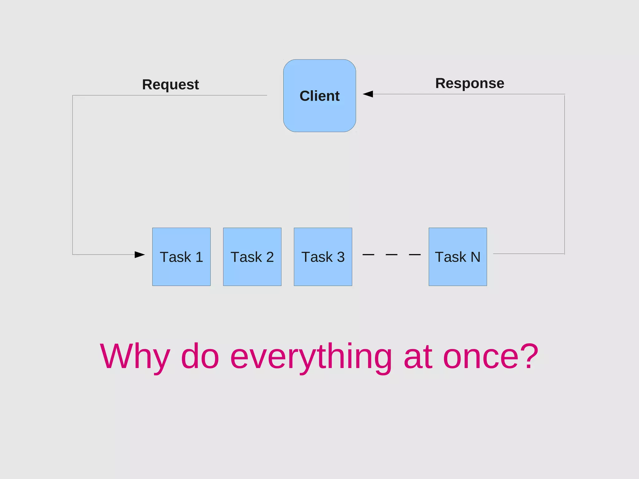 Request                      Response
                      Client




    Task 1   Task 2   Task 3   Task N




Why do everything at once?
 