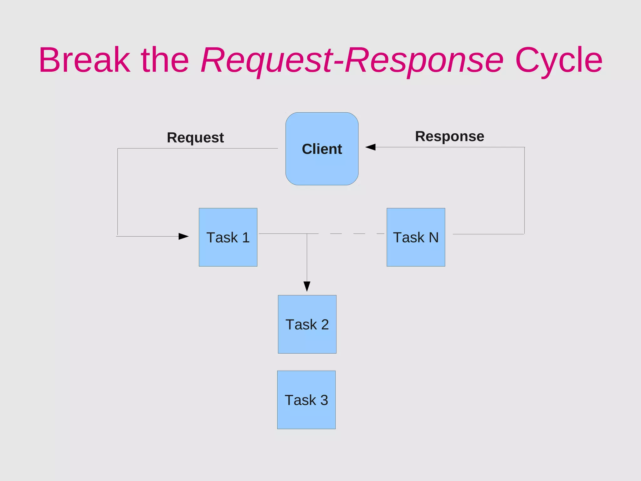Break the Request-Response Cycle
       Request                   Response
                      Client




           Task 1              Task N




                    Task 2




                    Task 3
 