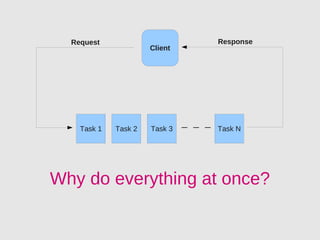 Request                      Response
                      Client




    Task 1   Task 2   Task 3   Task N




Why do everything at once?
 