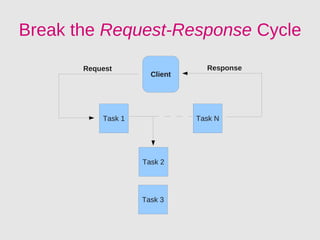 Break the Request-Response Cycle
       Request                   Response
                      Client




           Task 1              Task N




                    Task 2




                    Task 3
 