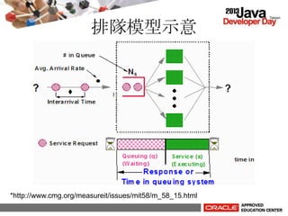 排隊模型示意
*http://www.cmg.org/measureit/issues/mit58/m_58_15.html
 