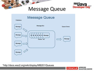 Message Queue
*http://docs.wso2.org/wiki/display/MB201/Queues
 