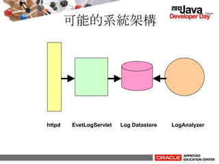 可能的系統架構
httpd EvetLogServlet Log Datastore LogAnalyzer
 