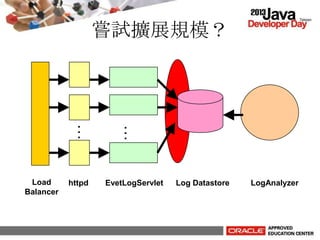嘗試擴展規模？
httpd EvetLogServlet Log Datastore LogAnalyzer
…
…
Load
Balancer
 