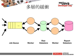多層的緩衝
…
Raw
DatastoreJob Queue Worker Worker
Report
Datastore
 