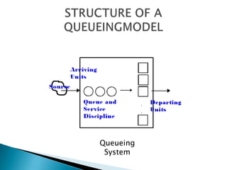 STRUCTURE OF A QUEUEINGMODELQueueing System