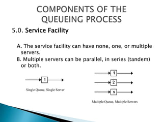 5.0. Service FacilityA. The service facility can have none, one, or multiple servers. B. Multiple servers can be parallel, in series (tandem) or both. COMPONENTS OF THE QUEUEING PROCESSSingle Queue, Single Server Multiple Queue, Multiple Servers