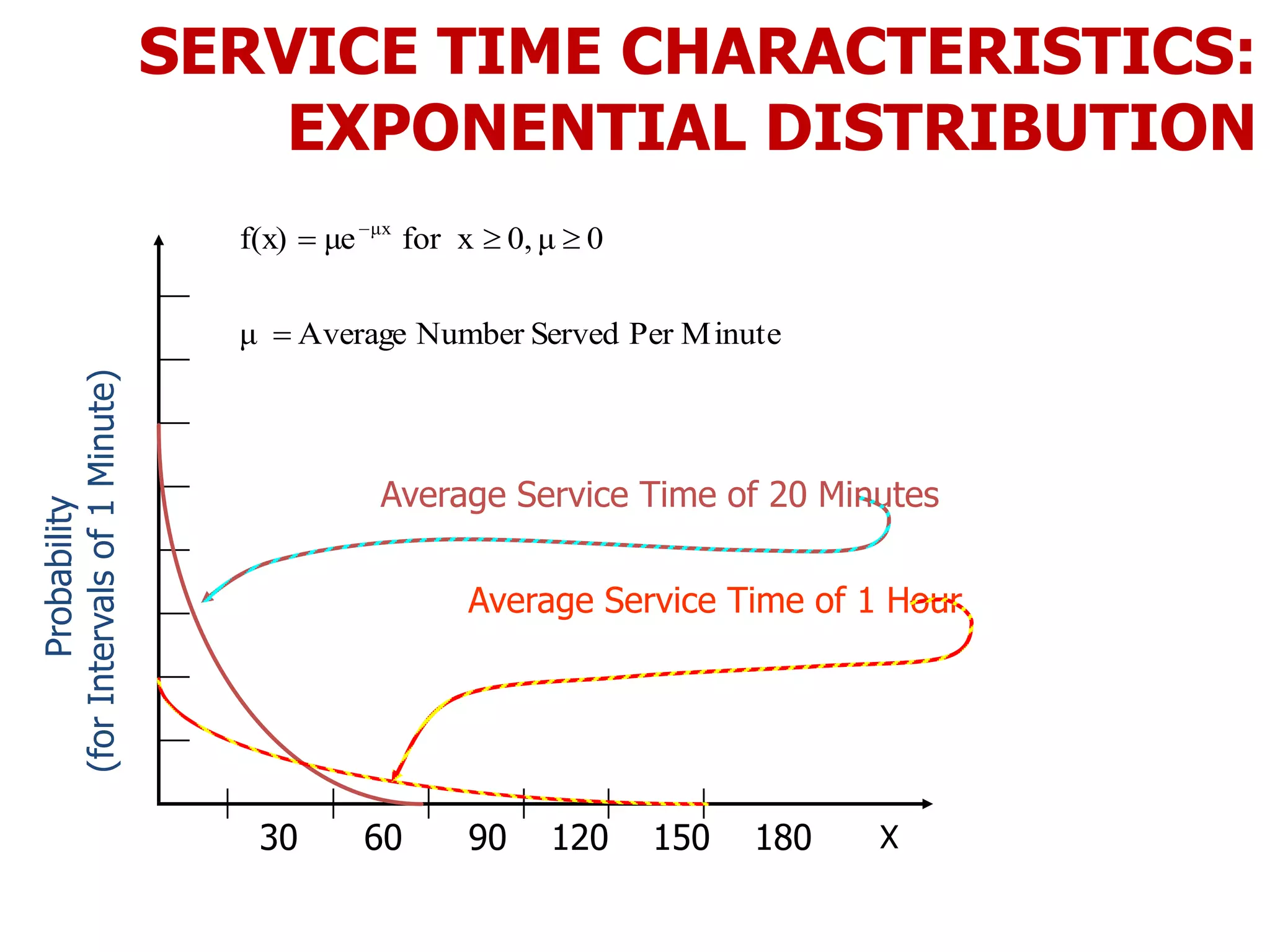 SERVICE TIME CHARACTERISTICS:
EXPONENTIAL DISTRIBUTION
Probability
(forIntervalsof1Minute)
30 60 90 120 150 180
Average Service Time of 1 Hour
Average Service Time of 20 Minutes
X
MinutePerServedNumberAverageμ
0μ0,for xμef(x) μx

 
 