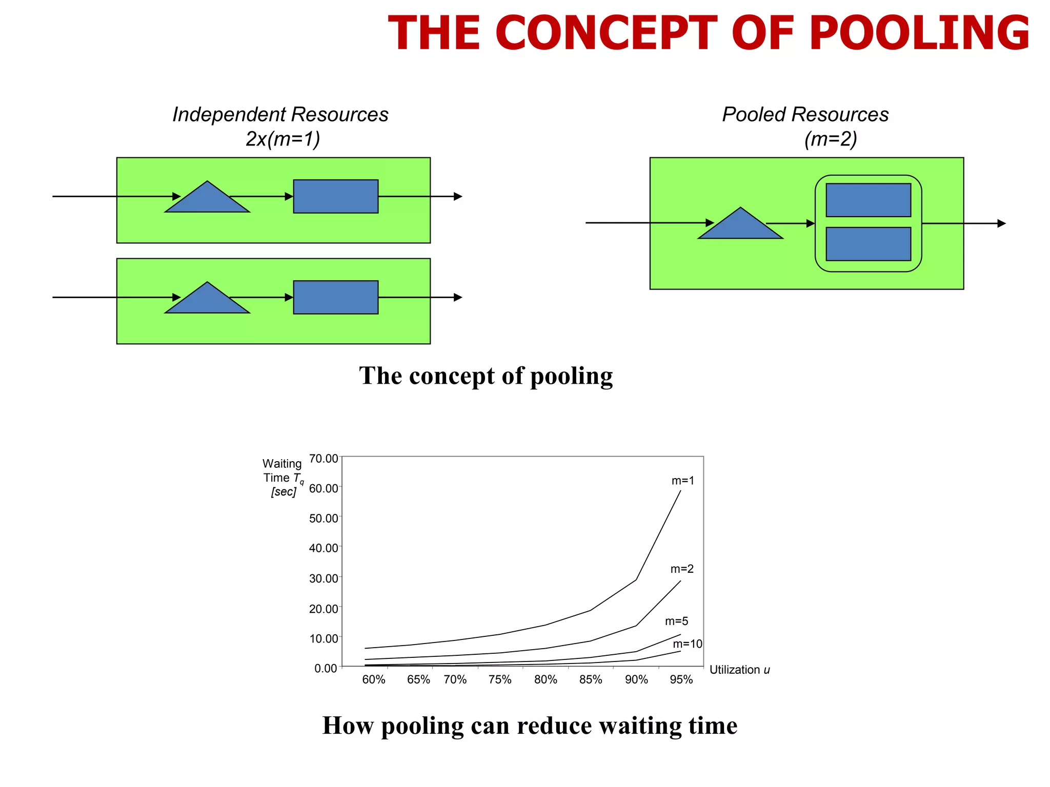 THE CONCEPT OF POOLING
Independent Resources
2x(m=1)
Pooled Resources
(m=2)
The concept of pooling
How pooling can reduce waiting time
0.00
10.00
20.00
30.00
40.00
50.00
60.00
70.00
60% 65%
m=1
m=2
m=5
m=10
70% 75% 80% 85% 90% 95%
Waiting
Time Tq
[sec]
Utilization u
 