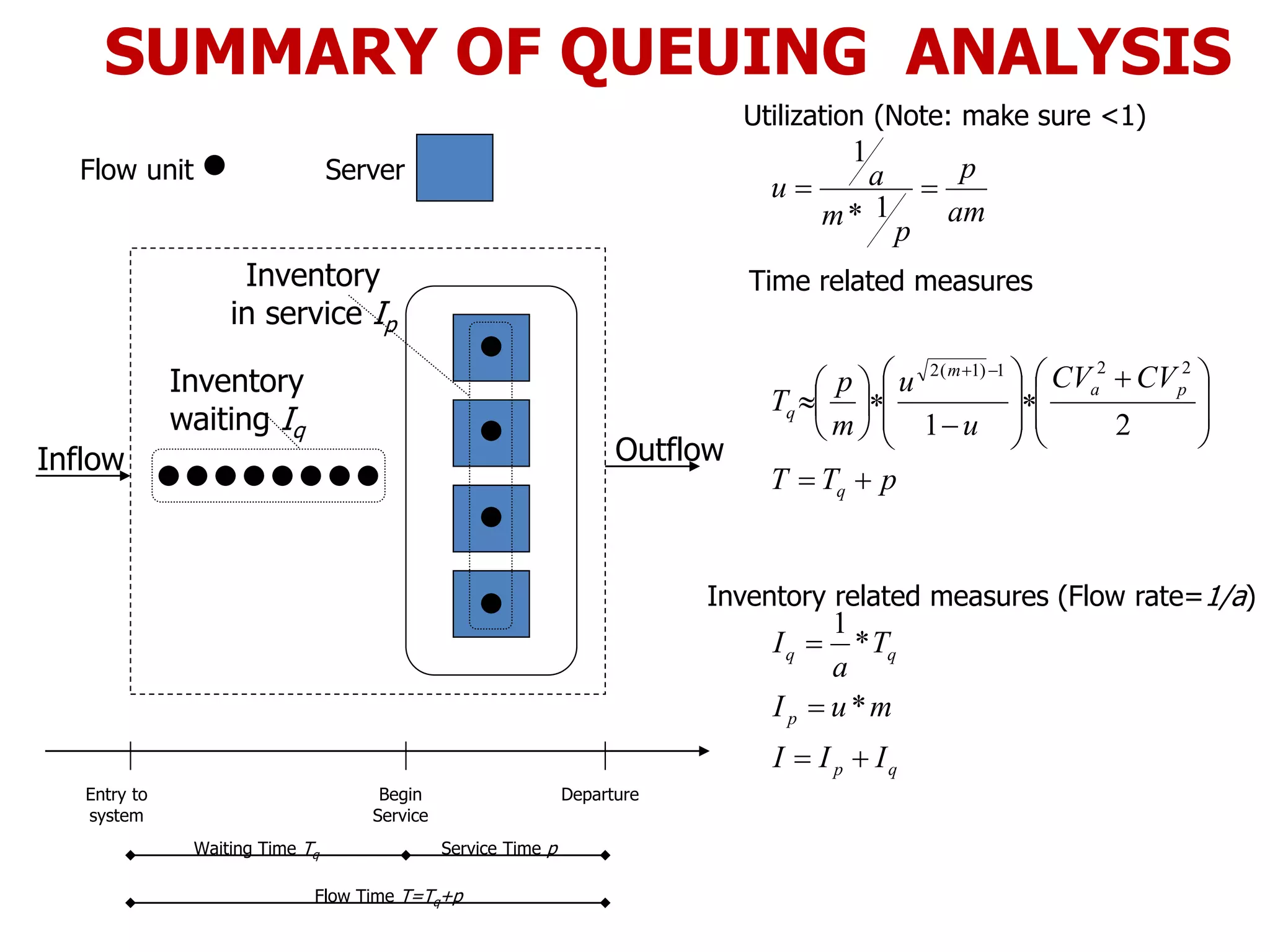 qp
p
qq
q
pa
m
q
III
muI
T
a
I
pTT
CVCV
u
u
m
p
T
am
p
p
m
au











 



















*
*
1
21
1*
1
221)1(2
Server
Inflow Outflow
Inventory
waiting Iq
Entry to
system
DepartureBegin
Service
Waiting Time Tq Service Time p
Flow Time T=Tq+p
Flow unit
Inventory
in service Ip
Utilization (Note: make sure <1)
Time related measures
Inventory related measures (Flow rate=1/a)
SUMMARY OF QUEUING ANALYSIS
 