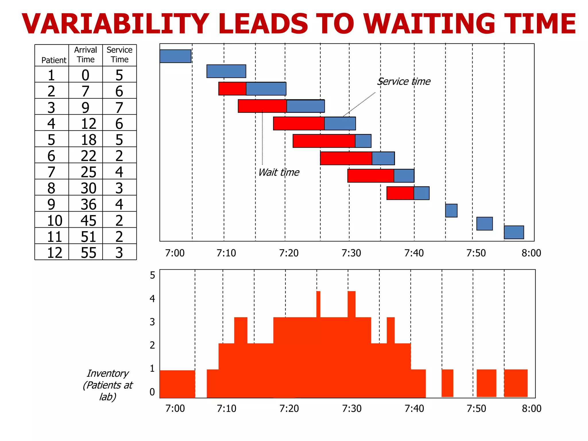 7:00 7:10 7:20 7:30 7:40 7:50
Inventory
(Patients at
lab)
5
4
3
2
1
0
8:00
7:00 7:10 7:20 7:30 7:40 7:50 8:00
Wait time
Service time
Patient
Arrival
Time
Service
Time
1
2
3
4
5
6
7
8
9
10
11
12
0
7
9
12
18
22
25
30
36
45
51
55
5
6
7
6
5
2
4
3
4
2
2
3
VARIABILITY LEADS TO WAITING TIME
 