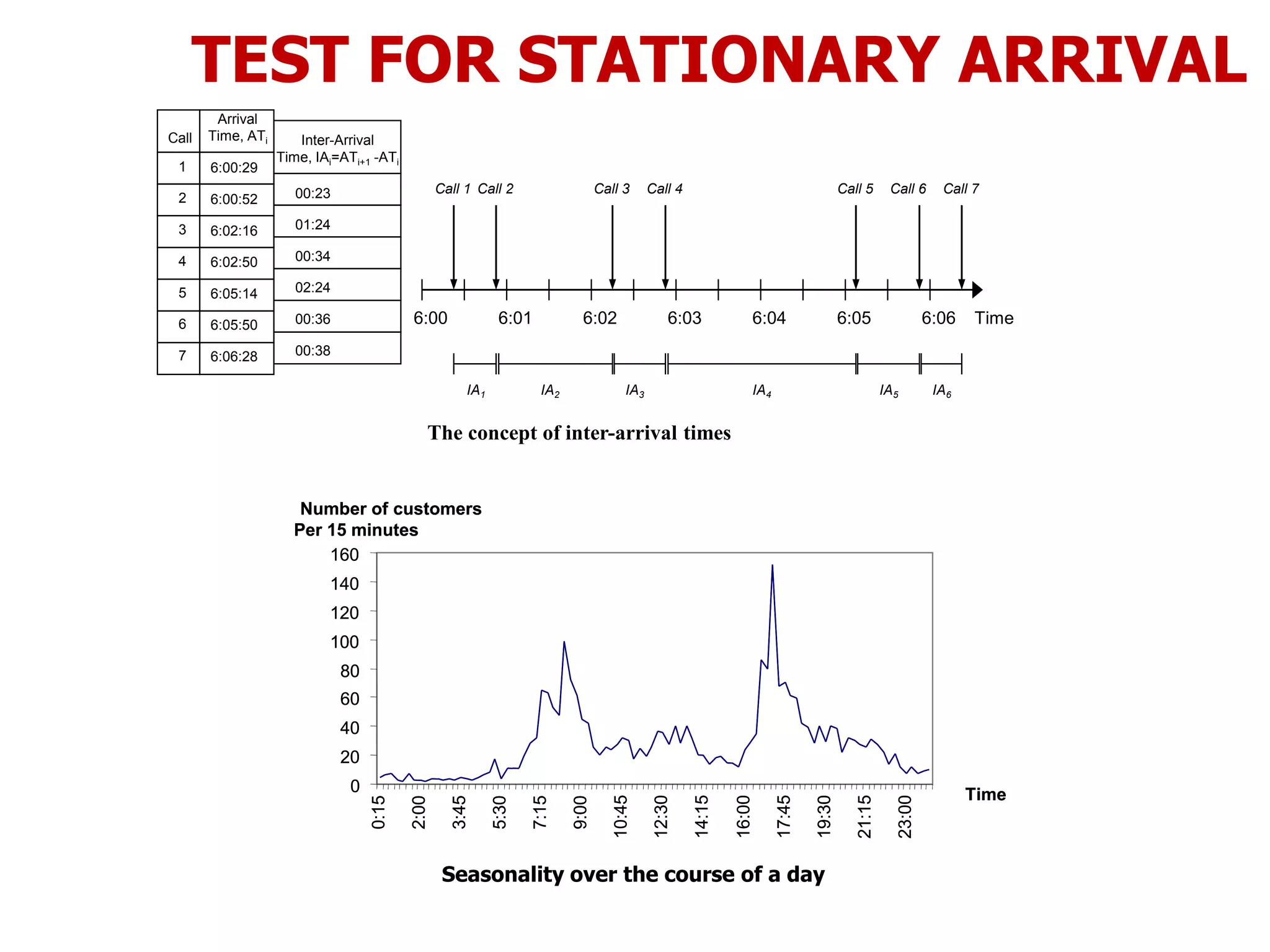 TEST FOR STATIONARY ARRIVAL
Call
Arrival
Time, ATi
1
2
3
4
5
6
7
6:00:29
6:00:52
6:02:16
6:02:50
6:05:14
6:05:50
6:06:28
Time6:01 6:02 6:03 6:04 6:05 6:066:00
Call 1
The concept of inter-arrival times
Call 2 Call 3 Call 4 Call 5 Call 6 Call 7
IA1 IA2 IA3 IA4 IA5 IA6
Inter-Arrival
Time, IAi=ATi+1 -ATi
00:23
01:24
00:34
02:24
00:36
00:38
0
20
40
60
80
100
120
140
160
0:15
2:00
3:45
5:30
7:15
9:00
10:45
12:30
14:15
16:00
17:45
19:30
21:15
23:00
Seasonality over the course of a day
Time
Number of customers
Per 15 minutes
0
20
40
60
80
100
120
140
160
0:15
2:00
3:45
5:30
7:15
9:00
10:45
12:30
14:15
16:00
17:45
19:30
21:15
23:00
Time
Number of customers
Per 15 minutes
 