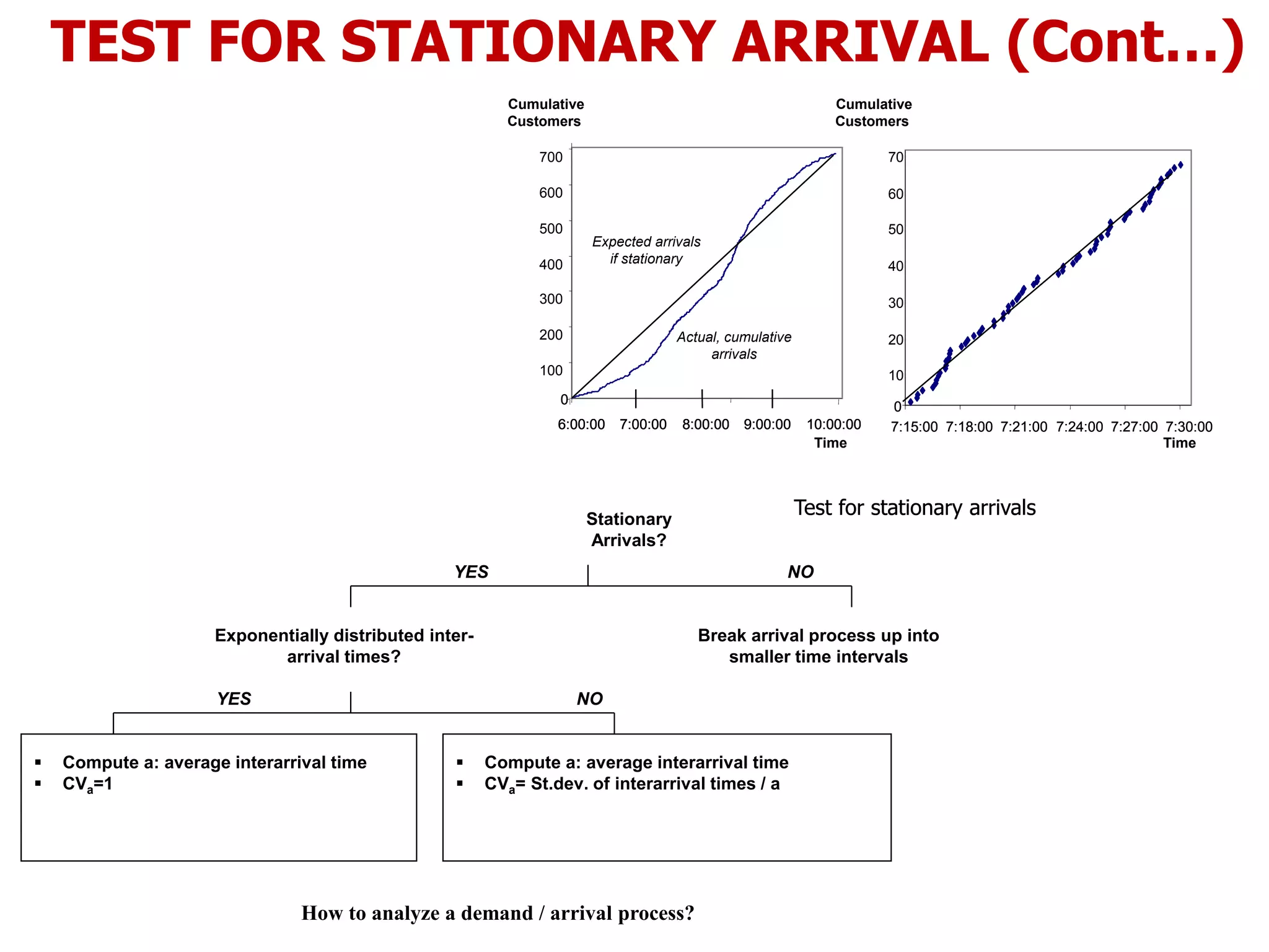 TEST FOR STATIONARY ARRIVAL (Cont…)
Test for stationary arrivals
0
6:00:00 7:00:00 8:00:00 9:00:00 10:00:00
0
100
200
300
400
500
600
700
Cumulative
Customers
6:00:00 7:00:00 8:00:00 9:00:00 10:00:006:00:00 7:00:00 8:00:00 9:00:00 10:00:00
Time
Expected arrivals
if stationary
Actual, cumulative
arrivals
Test for stationary arrivals
0
7:15:00 7:18:00 7:21:00 7:24:00 7:27:00 7:30:00
0
10
20
30
40
50
60
70
7:15:00 7:18:00 7:21:00 7:24:00 7:27:00 7:30:00
Time
Cumulative
Customers
Stationary
Arrivals?
How to analyze a demand / arrival process?
YES NO
Break arrival process up into
smaller time intervals
YES
Exponentially distributed inter-
arrival times?
NO
 Compute a: average interarrival time
 CVa=1
 Compute a: average interarrival time
 CVa= St.dev. of interarrival times / a
 