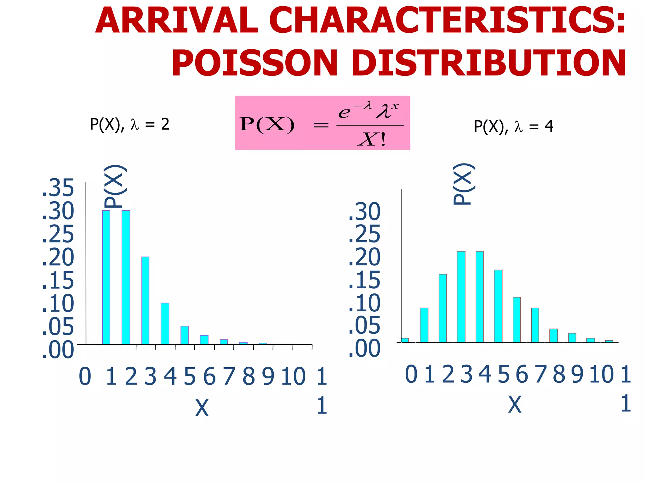 ARRIVAL CHARACTERISTICS:
POISSON DISTRIBUTION
!
P(X)
X
e x


.00
.05
.10
.15
.20
.25
.30
.35
0 1 2 3 4 5 6 7 8 9 10 1
1X
P(X)P(X),  = 2
.00
.05
.10
.15
.20
.25
.30
0 1 2 3 4 5 6 7 8 9 10 1
1X
P(X)
P(X),  = 4
 
