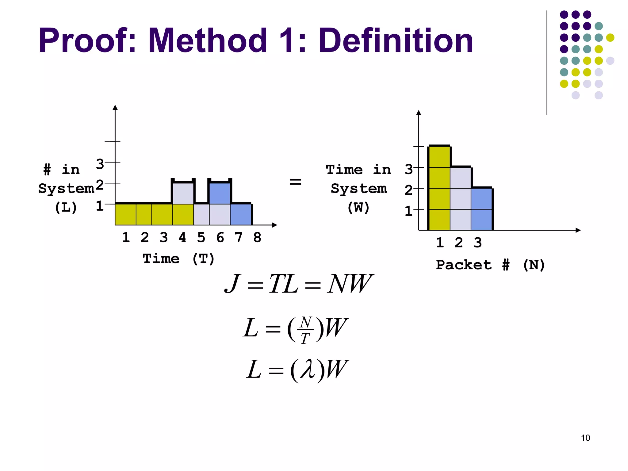 10
1 2 3 4 5 6 7 8
# in
System
(L) 1
2
3
Proof: Method 1: Definition
Time (T)
1 2 3
Time in
System
(W)
Packet # (N)
1
2
3
=
W
L T
N
)
(

NW
TL
J 

W
L )
(l

 
