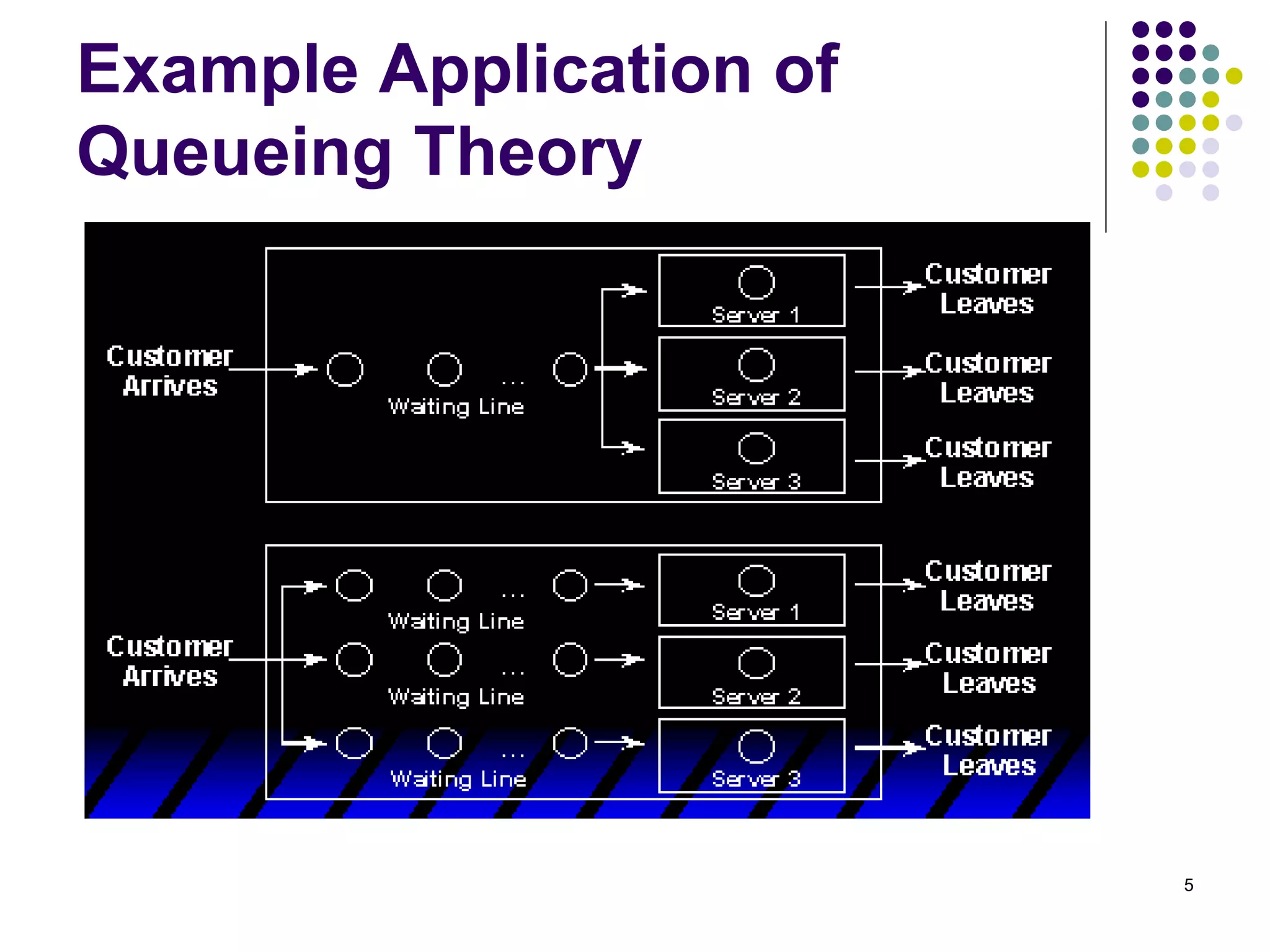 5
Example Application of
Queueing Theory
 