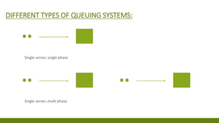DIFFERENT TYPES OF QUEUING SYSTEMS:
Single server, single phase
Single server, multi phase
 