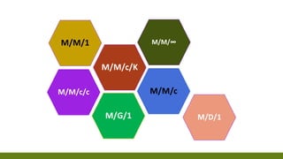 M/M/1
M/M/c/c
M/M/∞
M/D/1
M/M/c
M/G/1
M/M/c/K
 