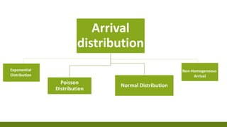 Arrival
distribution
Poisson
Distribution
Normal Distribution
Exponential
Distribution
Non-Homogeneous
Arrival
 