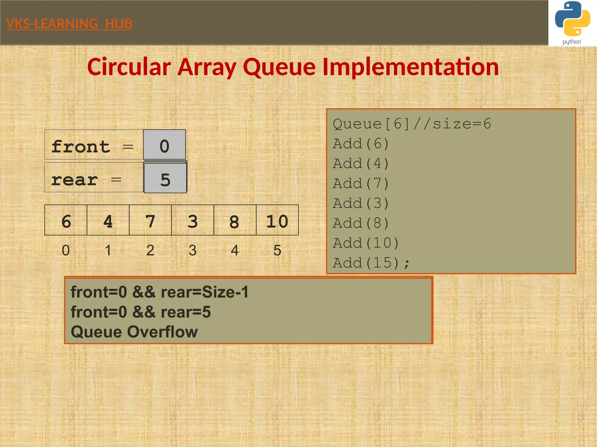VKS-LEARNING HUB
0 1 2 3 4 5
Queue[6]//size=6
Add(6)
Add(4)
Add(7)
Add(3)
Add(8)
Add(10)
Add(15);
6
front = 0
4 7 3 8
rear = 0
1
2
3
4
rear=rear+1 //
rear=(0+1)=1
insert item at this position
rear=rear+1 //
rear=(1+1)=2
insert item at this position
rear=rear+1 //
rear=(2+1)=3
insert item at this position
rear=rear+1 //
rear=(3+1)=4
insert item at this position
Circular Array Queue Implementation
rear=rear+1 //
rear=(4+1)=5
insert item at this position
5
10
front=0 && rear=Size-1
front=0 && rear=5
Queue Overflow
 