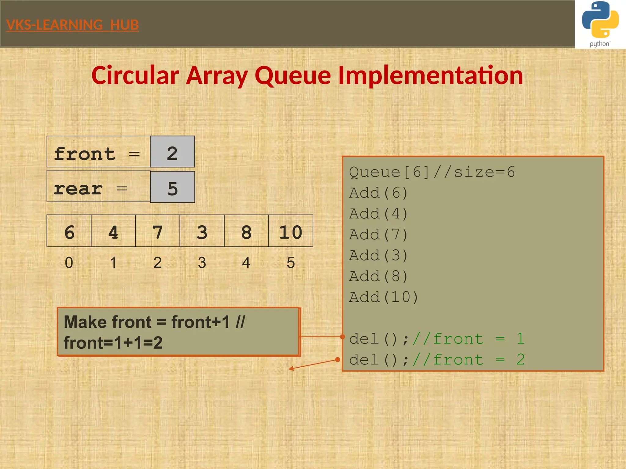 VKS-LEARNING HUB
0 1 2 3 4 5
Queue[6]//size=6
Add(6)
Add(4)
Add(7)
Add(3)
Add(8)
Add(10)
del();//front = 1
del();//front = 2
6
front = 0
4
Make front = front+1 //
front=0+1=1
1
7 3 8 10
rear = 5
2
Circular Array Queue Implementation
Make front = front+1 //
front=1+1=2
 