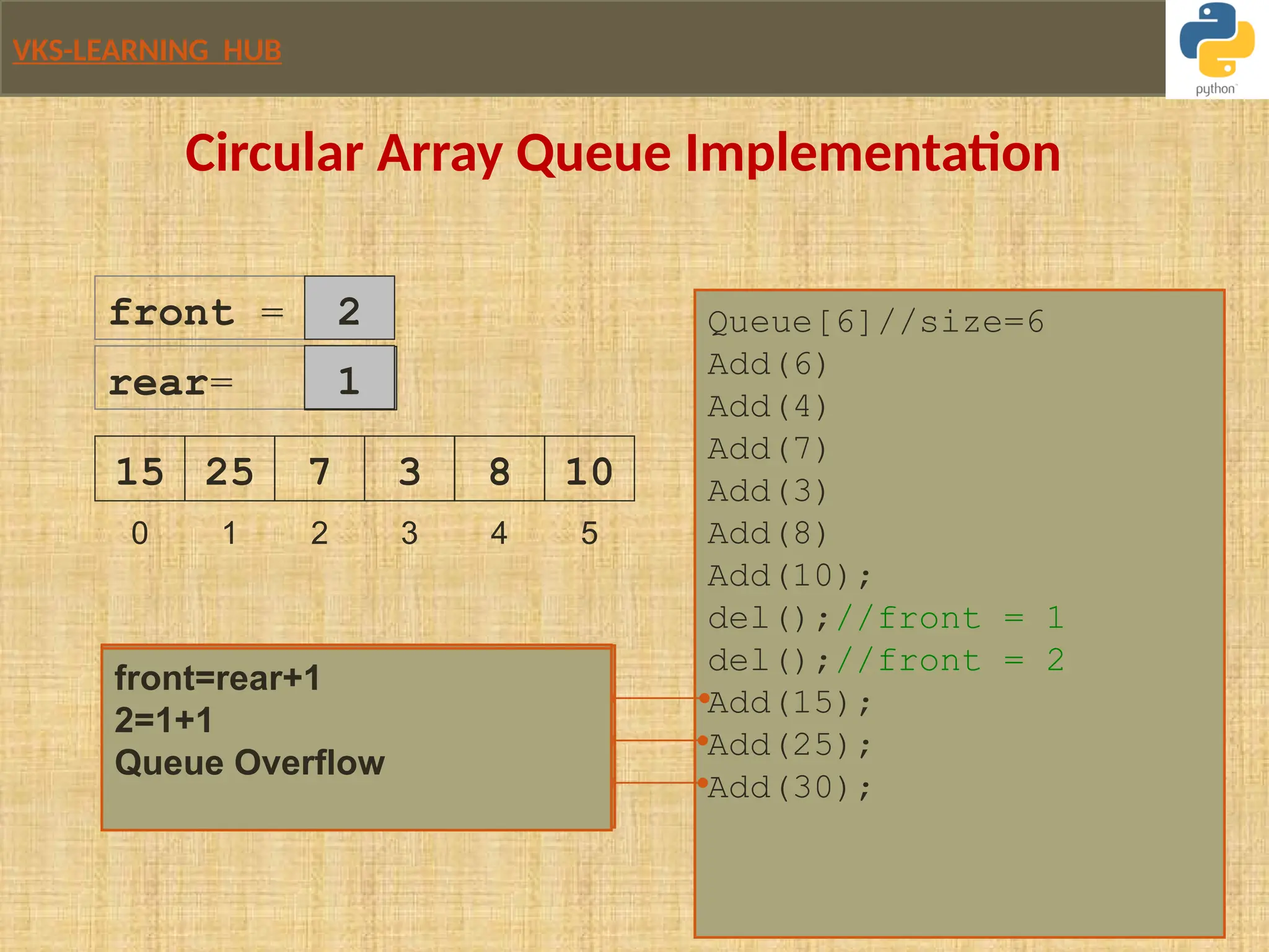 VKS-LEARNING HUB
Rear=size-1 && front!=0
rear=0
Insert element here
0 1 2 3 4 5
Queue[6]//size=6
Add(6)
Add(4)
Add(7)
Add(3)
Add(8)
Add(10);
del();//front = 1
del();//front = 2
Add(15);
Add(25);
Add(30);
front = 2
7 3 8 10
15
rear= 5
Circular Array Queue Implementation
0
1
25
front!=rear+1 // 2!=0+1
rear=rear+1 //0+1=1
Insert element here
front=rear+1
2=1+1
Queue Overflow
 