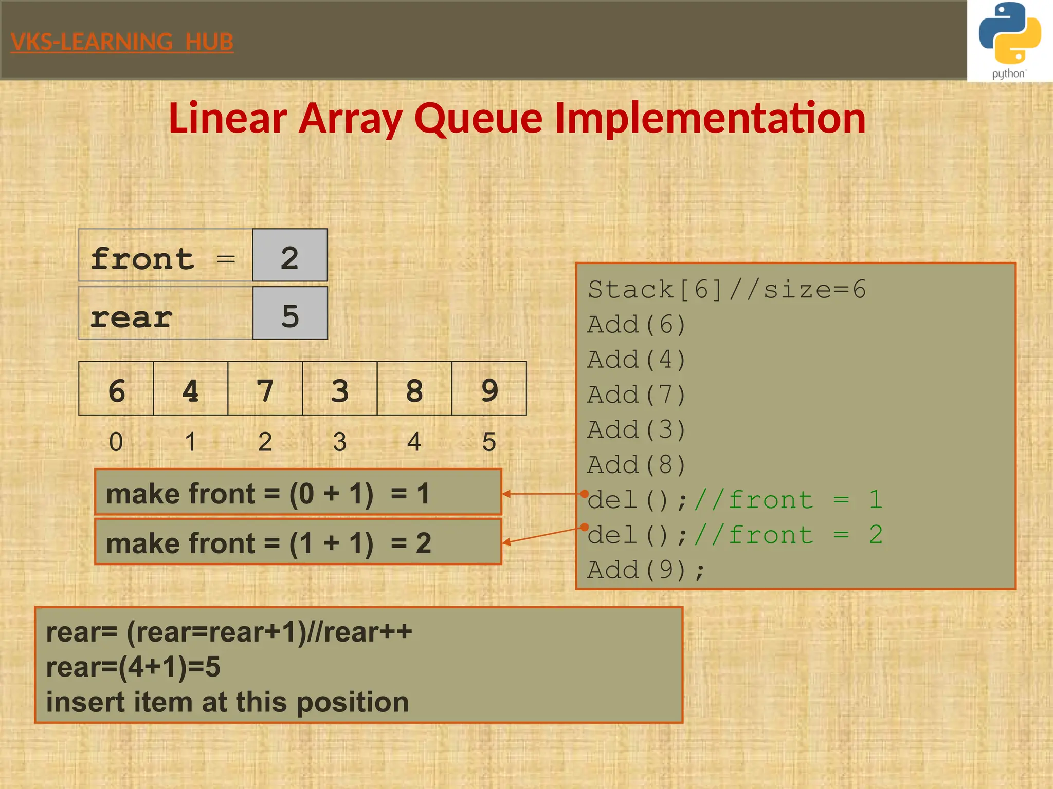 VKS-LEARNING HUB
0 1 2 3 4 5
Stack[6]//size=6
Add(6)
Add(4)
Add(7)
Add(3)
Add(8)
del();//front = 1
del();//front = 2
Add(9);
6
front = 0
4
make front = (0 + 1) = 1
1
7 3 8 9
rear 4
make front = (1 + 1) = 2
2
rear= (rear=rear+1)//rear++
rear=(4+1)=5
insert item at this position
5
Linear Array Queue Implementation
 