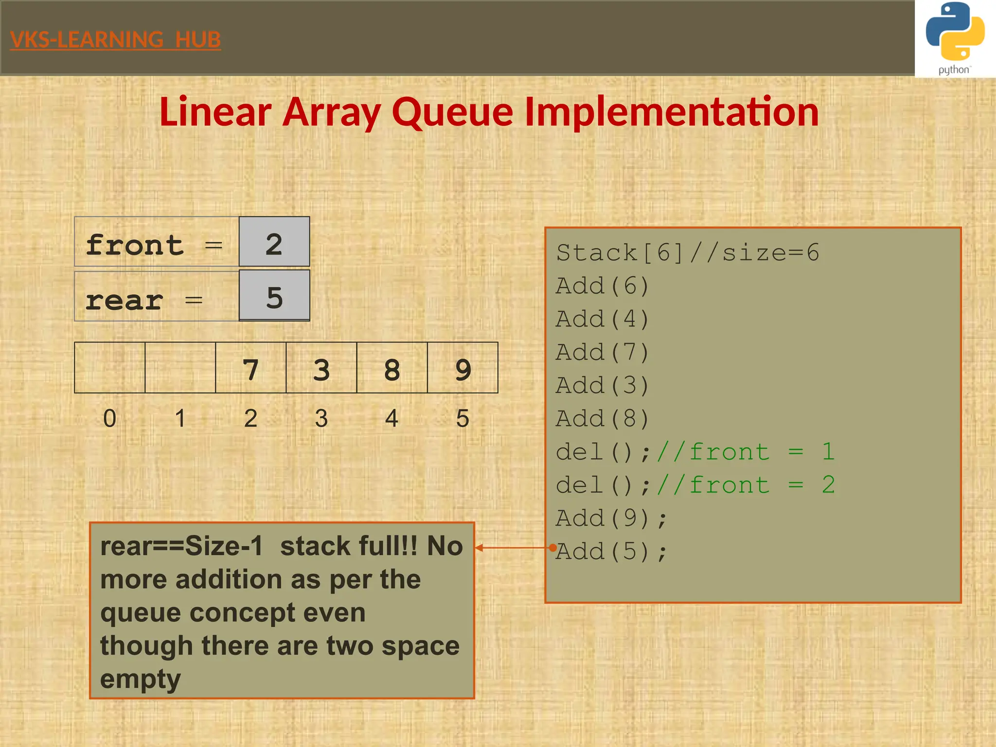 VKS-LEARNING HUB
0 1 2 3 4 5
Stack[6]//size=6
Add(6)
Add(4)
Add(7)
Add(3)
Add(8)
del();//front = 1
del();//front = 2
Add(9);
Add(5);
front = 2
7 3 8 9
rear==Size-1 stack full!! No
more addition as per the
queue concept even
though there are two space
empty
rear = 4
5
Linear Array Queue Implementation
 