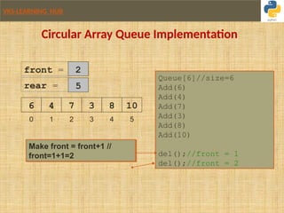 VKS-LEARNING HUB
0 1 2 3 4 5
Queue[6]//size=6
Add(6)
Add(4)
Add(7)
Add(3)
Add(8)
Add(10)
del();//front = 1
del();//front = 2
6
front = 0
4
Make front = front+1 //
front=0+1=1
1
7 3 8 10
rear = 5
2
Circular Array Queue Implementation
Make front = front+1 //
front=1+1=2
 