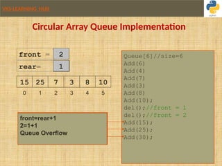Understanding Queue in Python using list 2019.pptx