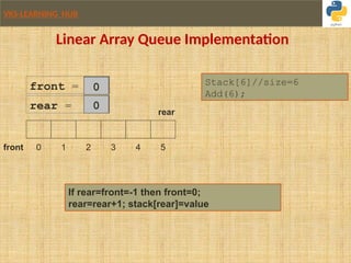 VKS-LEARNING HUB
Linear Array Queue Implementation
0 1 2 3 4 5
Stack[6]//size=6
Add(6);
front = -1
If rear=front=-1 then front=0;
rear=rear+1; stack[rear]=value
rear = -1
0
0
rear
front
 