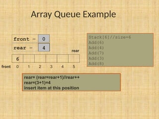 Array Queue Example
0 1 2 3 4 5
Stack[6]//size=6
Add(6)
Add(4)
Add(7)
Add(3)
Add(8)
6
front = 0
rear = 0
1
2
3
4
rear= (rear=rear+1)//rear++
rear=(0+1)=1
insert item at this position
rear= (rear=rear+1)//rear++
rear=(1+1)=2
insert item at this position
rear= (rear=rear+1)//rear++
rear=(2+1)=3
insert item at this position
rear= (rear=rear+1)//rear++
rear=(3+1)=4
insert item at this position
rear
front
 