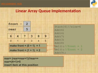 VKS-LEARNING HUB
0 1 2 3 4 5
Stack[6]//size=6
Add(6)
Add(4)
Add(7)
Add(3)
Add(8)
del();//front = 1
del();//front = 2
Add(9);
6
front = 0
4
make front = (0 + 1) = 1
1
7 3 8 9
rear 4
make front = (1 + 1) = 2
2
rear= (rear=rear+1)//rear++
rear=(4+1)=5
insert item at this position
5
Linear Array Queue Implementation
 